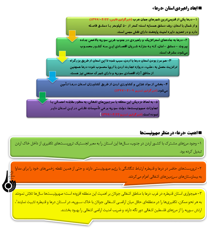 آزادسازي درعا و بر باد رفتن اميدهاي رژيم صهيونيستي