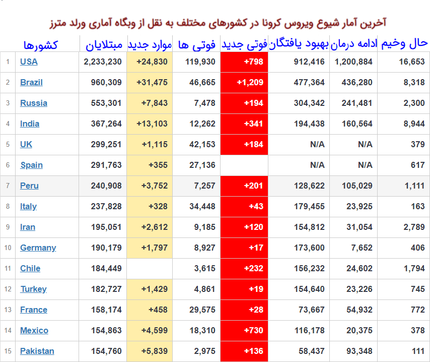 بیش از ۸ میلیون و ۳۴۲ هزار نفر مبتلا به کرونا