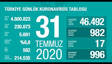 بیش از ۱۷ میلیون و ۵۷۰ هزار مبتلا به کرونا در جهان