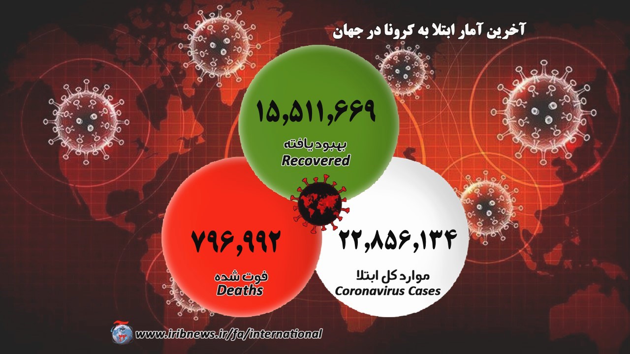 عبور شمار بهبودیافتگان از ۱۵ میلیون و پانصد هزار نفر