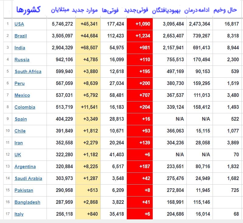 عبور شمار بهبودیافتگان از ۱۵ میلیون و پانصد هزار نفر