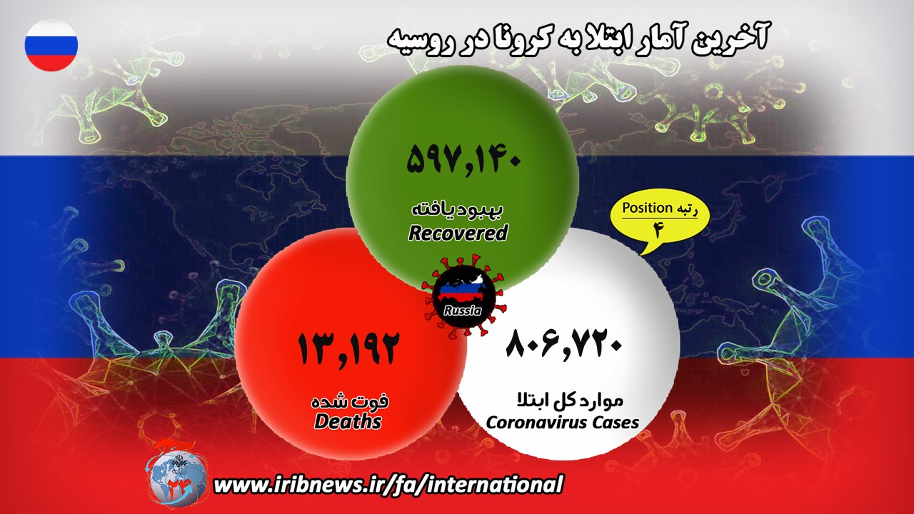بيش از ۱۶ میلیون نفر؛ شمار مبتلايان کرونا در جهان
