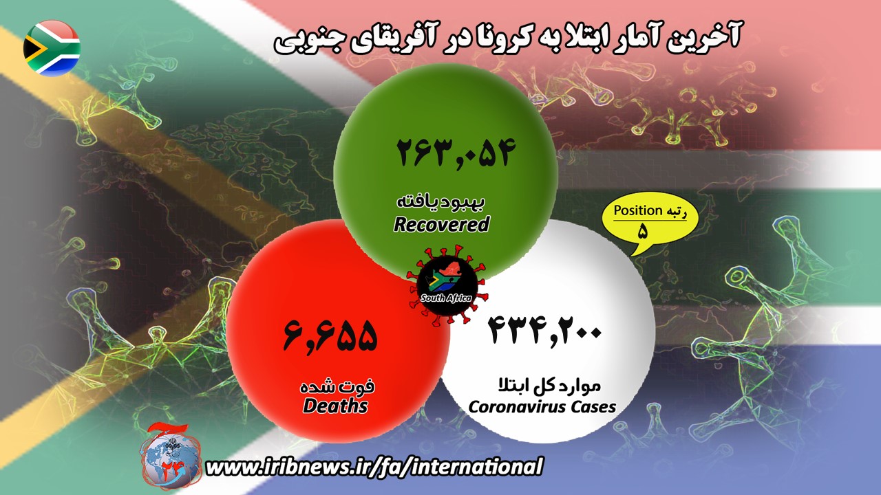 بيش از ۱۶ میلیون نفر؛ شمار مبتلايان کرونا در جهان