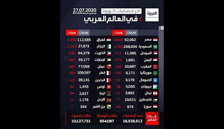 وضعیت وخیم بیش از ۶۶,۶۶۷ نفر در جهان