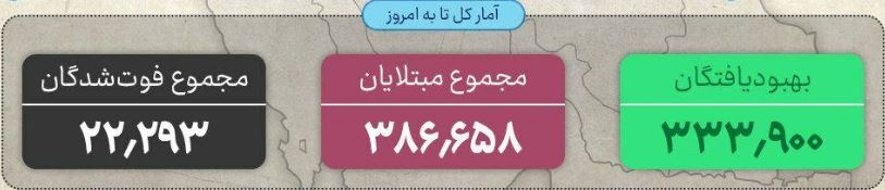 فوت ۱۳۹ بیمار در شبانه روز گذشته
