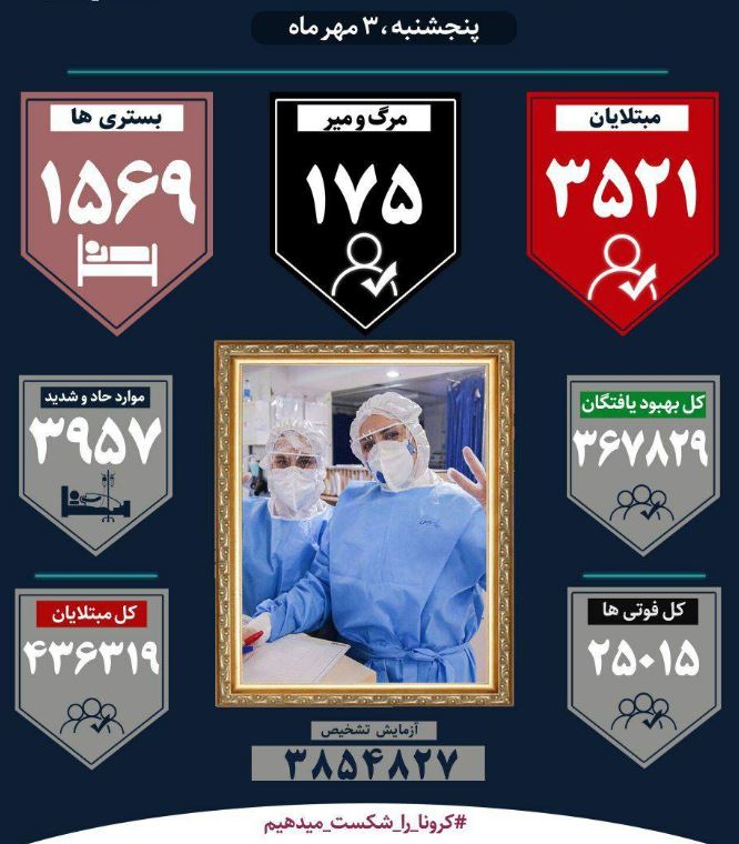 تداوم جولان کرونا، ۱۷۵ قربانی جدید تداوم جولان کرونا، ۱۷۵ قربانی جدید