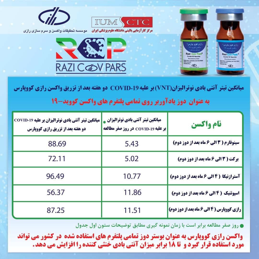 ۱۸ برابر شدن پادتن با واکسن «رازی کووپارس» در تزریق سوم ۱۸ برابر شدن پادتن با واکسن «رازی کووپارس» در تزریق سوم