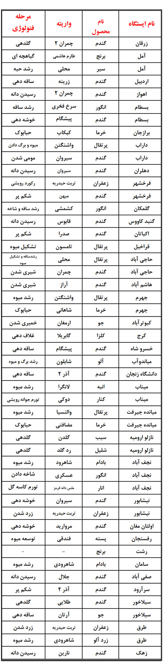 میوه ها و محصولات کشاورزی کدام منطقه ایران، زودتر می رسند؟ میوه ها و محصولات کشاورزی کدام منطقه ایران، زودتر می رسند؟