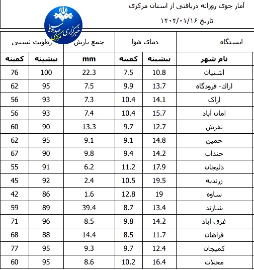 بارندگی در استان مرکزی