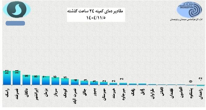 بارش باران، برف و وزش باد شدید در سیستان و بلوچستان بارش باران، برف و وزش باد شدید در سیستان و بلوچستان