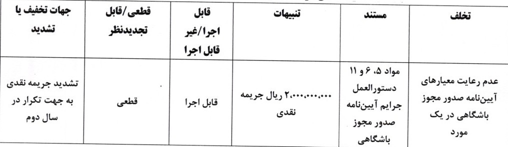 صدور آرای انضباطی برای ۵ تیم لیگ برتر فوتبال صدور آرای انضباطی برای ۵ تیم لیگ برتر فوتبال