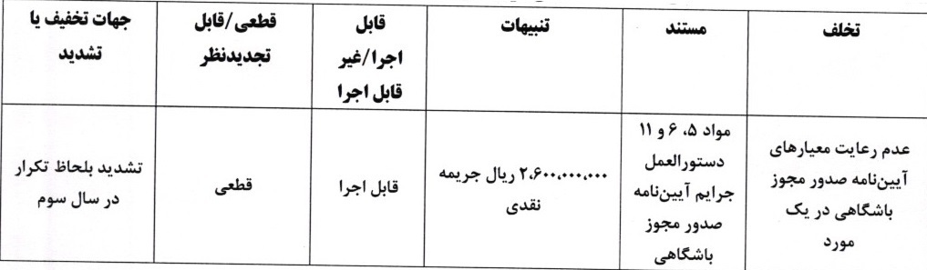 صدور آرای انضباطی برای ۵ تیم لیگ برتر فوتبال صدور آرای انضباطی برای ۵ تیم لیگ برتر فوتبال