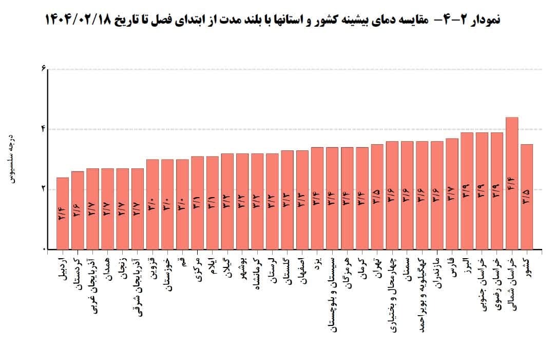 خراسان شمالی رکوردار گرما در کشور
