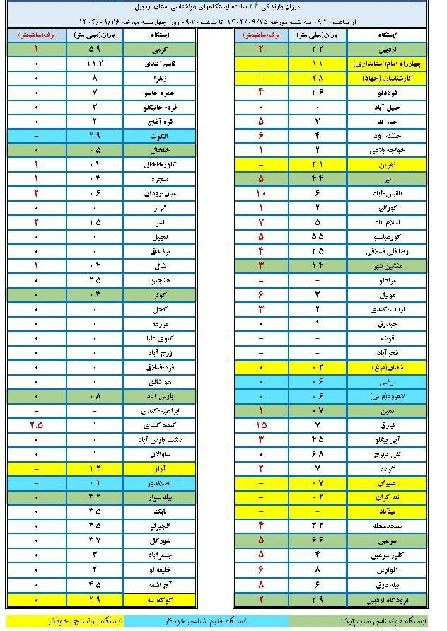 ثبت ۱۵ سانتی‌متر برف در استان اردبیل