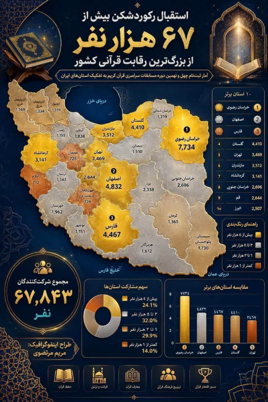 درخشش خراسان جنوبی در بزرگ‌ترین رویداد قرآنی کشور